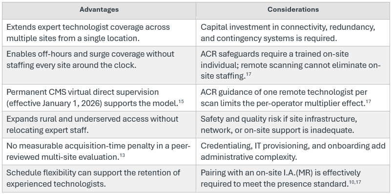 Table of the advantages and considerations of remote scanning and teleradiology